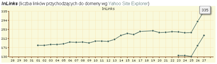 Linki zewnętrzne do domeny gielda.org - wykres